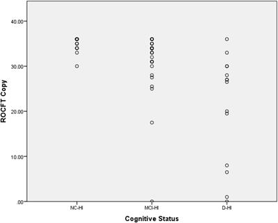 The Impact of Hearing Loss and Hearing Aid Usage on the Visuospatial Abilities of Older Adults in a Cohort of Combined Hearing and Cognitive Impairment